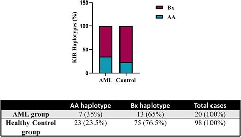 compatibiliteitstest|KIR/HLA